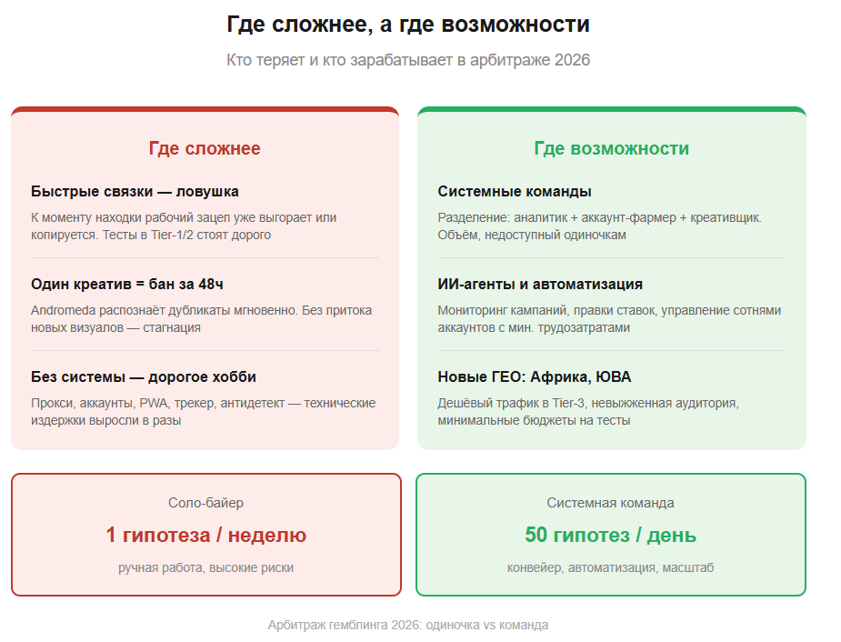 Почему умирают ваши связки в гемблинге: гайд по выживанию для арбитражника в 2026 году
