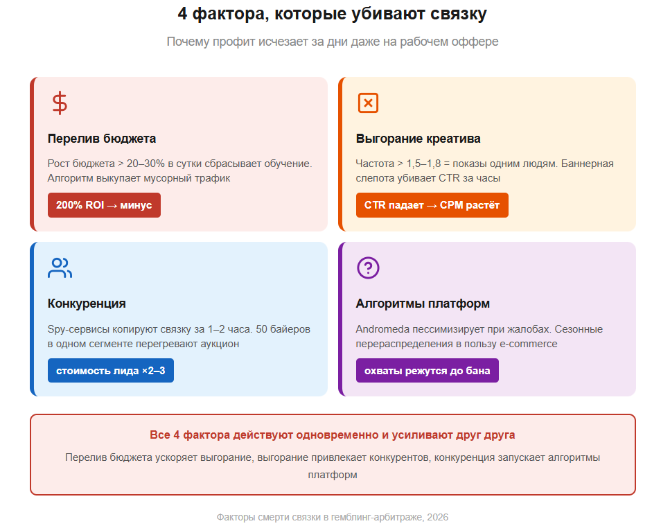 Почему умирают ваши связки в гемблинге: гайд по выживанию для арбитражника в 2026 году
