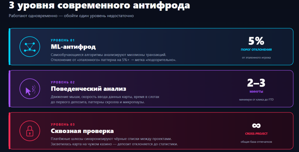 Смерть «дешевого» трафика: как антифрод 2026 года уничтожает ROI арбитражников
