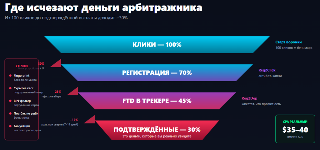 Смерть «дешевого» трафика: как антифрод 2026 года уничтожает ROI арбитражников