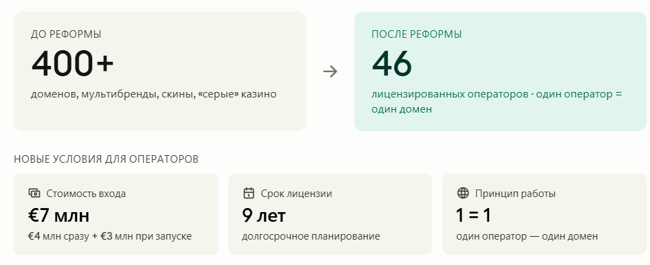 Стоит ли лить на Италию. Разбор гемблинг-рынка: новые лицензии, штрафы и рабочие подходы  