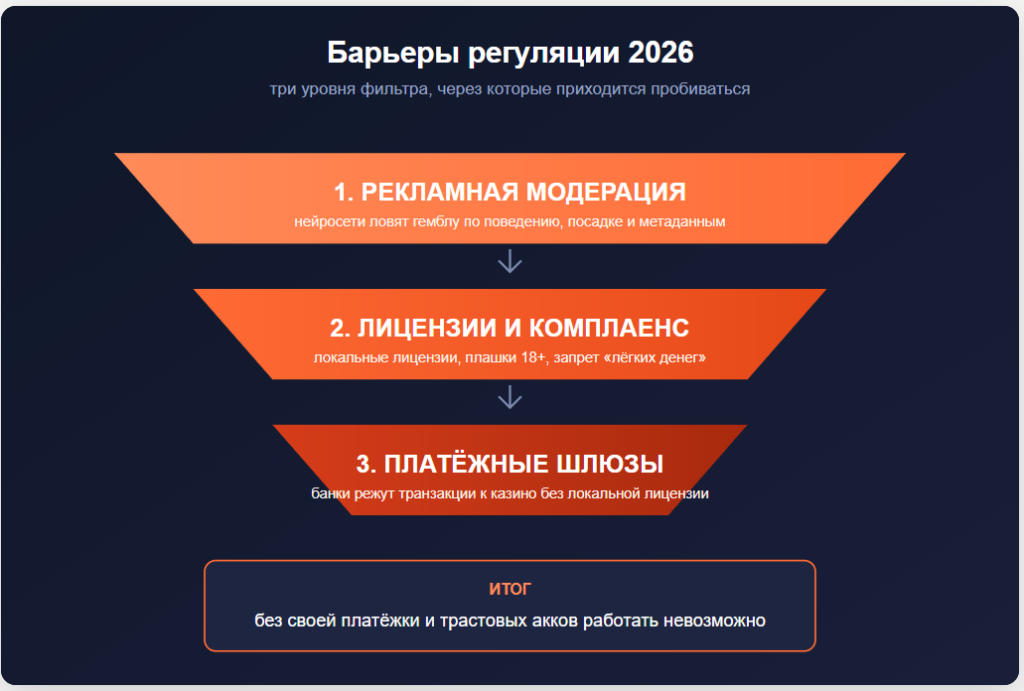 Почему команды уходят из гемблинга в 2026: разбор причин