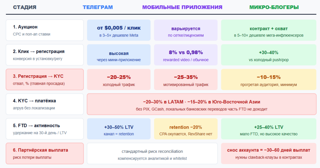Куда идти арбитражнику из Facebook*: обзор альтернативных источников для продвижения гемблы
