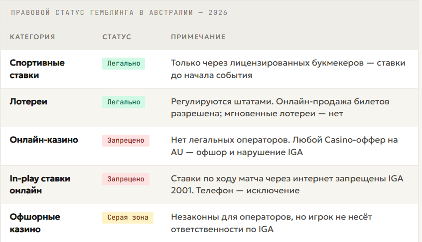 Гемблинг на Австралию в 2026 году: как лить дорогое Tier-1 ГЕО с новыми жесткими законами