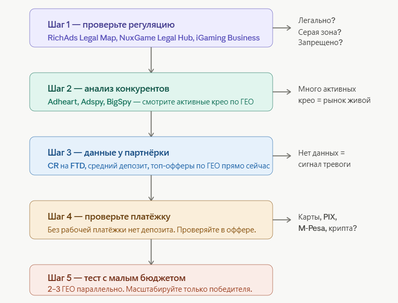 Как выбрать ГЕО под гемблинг: нюансы, рекомендации, алгоритм входа
