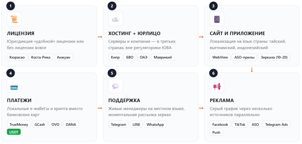 Гемблинг в Юго-Восточной Азии: можно ли еще здесь зарабатывать или пора выбирать другие ГЕО