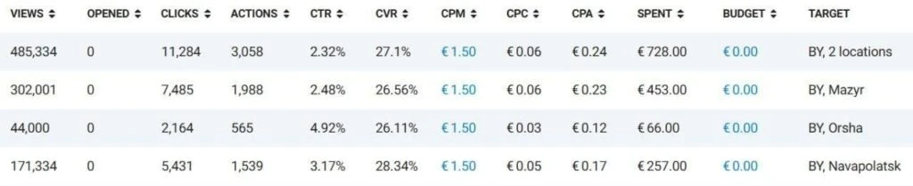 Трафик в Telegram Ads за пределами РФ: статистика от СНГ до Азии