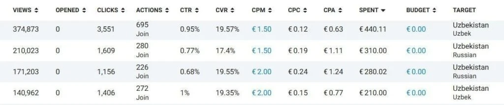 Трафик в Telegram Ads за пределами РФ: статистика от СНГ до Азии