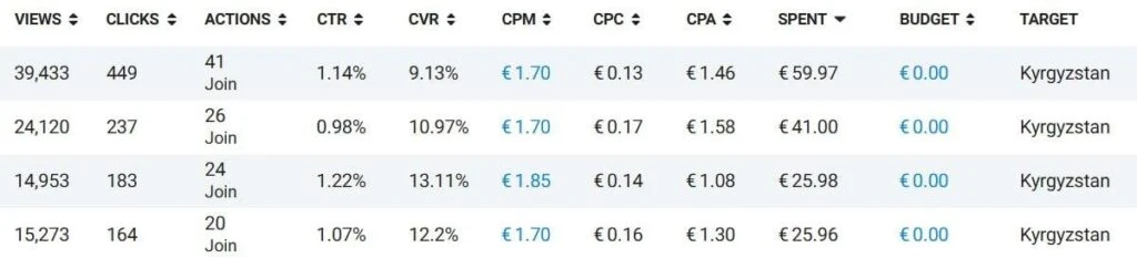 Трафик в Telegram Ads за пределами РФ: статистика от СНГ до Азии