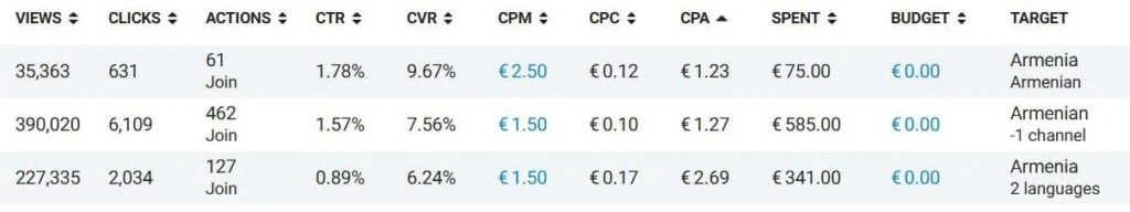 Трафик в Telegram Ads за пределами РФ: статистика от СНГ до Азии
