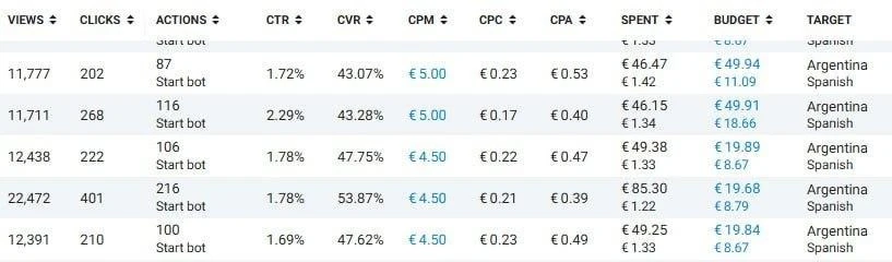 Трафик в Telegram Ads за пределами РФ: статистика от СНГ до Азии