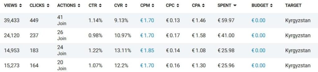 Трафик в Telegram Ads за пределами РФ: статистика от СНГ до Азии