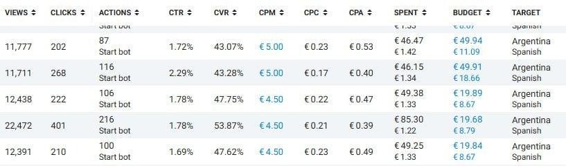 Трафик в Telegram Ads за пределами РФ: статистика от СНГ до Азии
