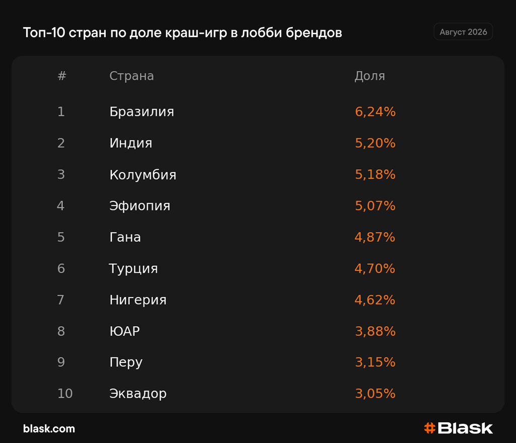Краши, instant win и настольные игры: какие категории вытесняют слоты в развивающихся странах: аналитика Blask 