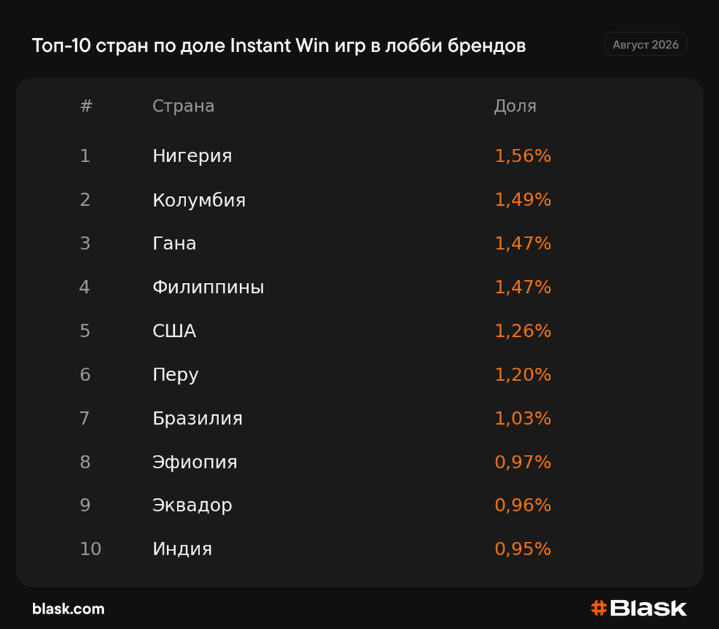 Краши, instant win и настольные игры: какие категории вытесняют слоты в развивающихся странах: аналитика Blask 