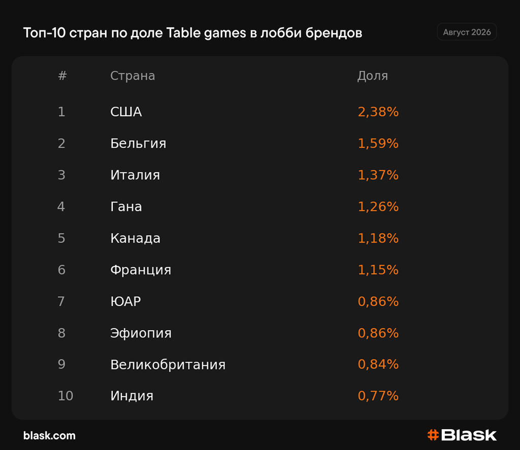 Краши, instant win и настольные игры: какие категории вытесняют слоты в развивающихся странах: аналитика Blask 